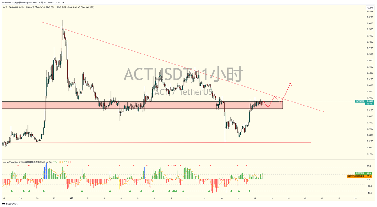 ShiGuangYuYanJi's tweet photo. $ACT 也在计划中上涨现在有 15%的上涨幅度了 突破0.55的价格很容易就会来到 0.64的价格 ，各位持有好！ https://t.co/b2XFDUmzrp