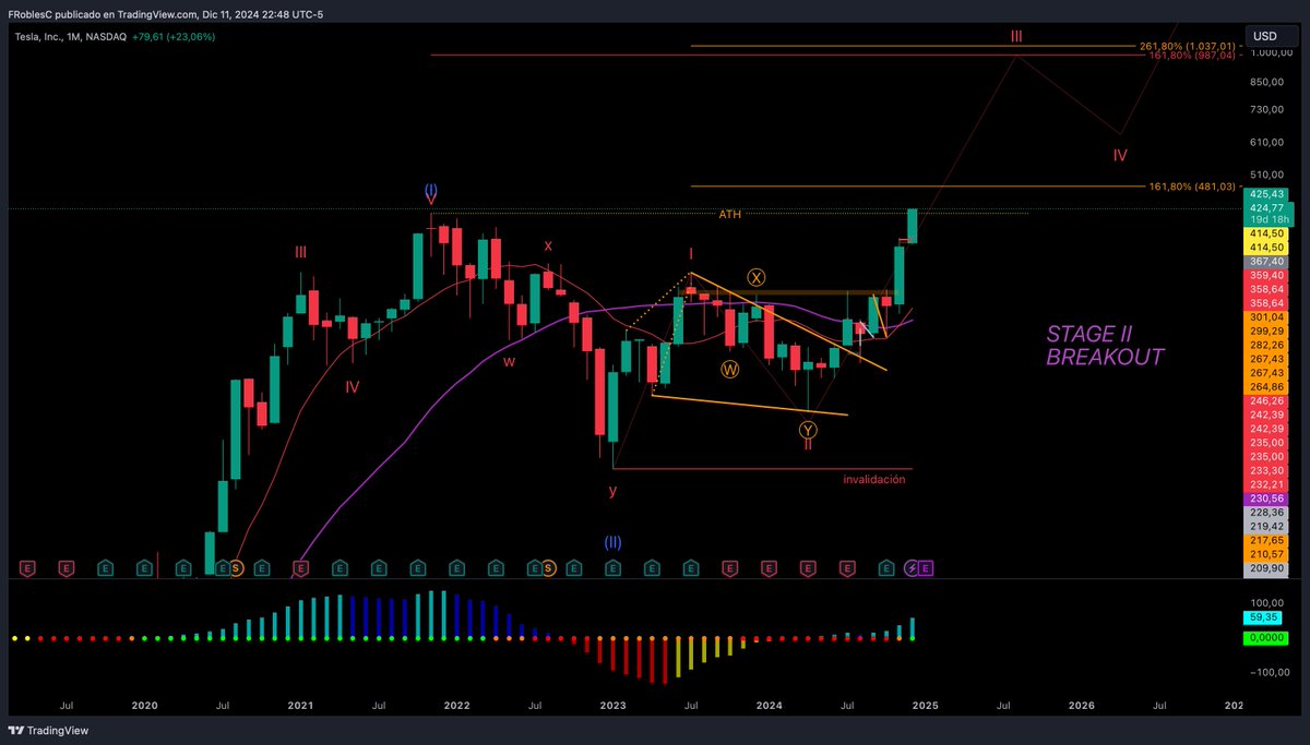 F_RoblesC's tweet photo. $TSLA long term 480 sigue siendo una zona de proyección interesante desde el AT https://t.co/Xcs76EEiSn