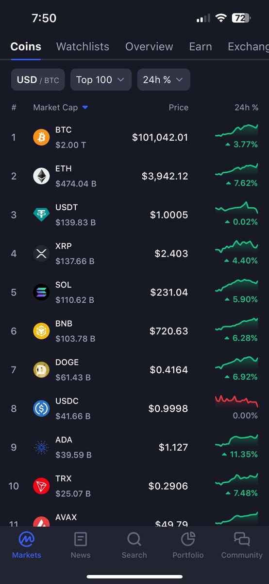Crypto literally had a generational dip and we’re back to levels from 3 days ago.