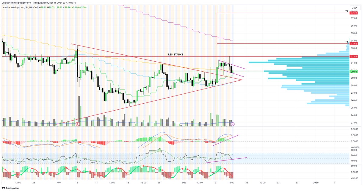 $CELH - I don’t mind the look of this chart at all.