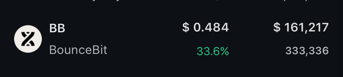 CryptoTroia's tweet photo. 🚨 $0,29’dan satın aldığım, dün de $0,37$’dan ek yaptığım $BB $0,50 oldu.

90.000 dolar param 160.000 Dolar oldu. Neredeyse x2 (:

Yeni hedef 1 dolar öncesi dileyen kâr alabilir. Ben biraz alıyorum. https://t.co/WHv0m6sluq
