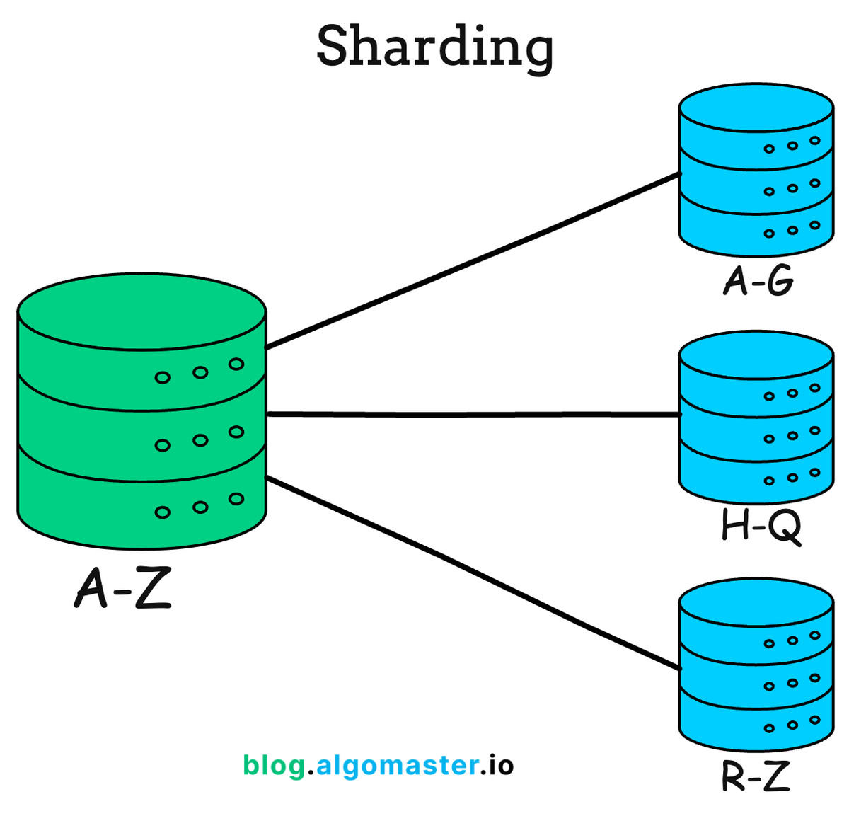 ashishps_1's tweet image. 𝐒𝐲𝐬𝐭𝐞𝐦 𝐃𝐞𝐬𝐢𝐠𝐧: 𝐇𝐨𝐰 𝐭𝐨 𝐒𝐜𝐚𝐥𝐞 𝐚 𝐃𝐚𝐭𝐚𝐛𝐚𝐬𝐞

1. 𝐕𝐞𝐫𝐭𝐢𝐜𝐚𝐥 𝐒𝐜𝐚𝐥𝐢𝐧𝐠: Increase the power of the database server by adding more CPU, RAM, or storage to handle increased load.

2. 𝐈𝐧𝐝𝐞𝐱𝐢𝐧𝐠: Create indexes on frequently queried columns to…