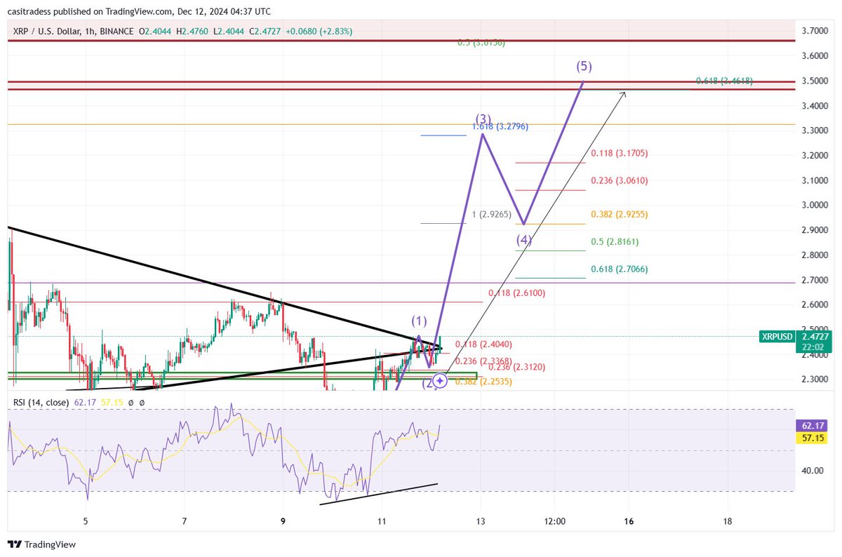CasiTrades's tweet photo. Who's Ready for Some Subwaves?! 🚀
#XRP has reached the apex of the triangle, and we’re starting to see some bullish momentum building! 🚀 

This has the potential to get exciting fast, with subwave 3 likely in its early stages of development. The current target for W3 is $3.27, and the projection for the final 5th wave is aligning perfectly with the final target near the previous ATH! 🎯

It’s still early, so markers will need to adjust as prices print, but for now, I’ve mapped a general wave projection showing the potential path to the ATH👇
#XRPArmy #XRPCommunity #cryptotrading