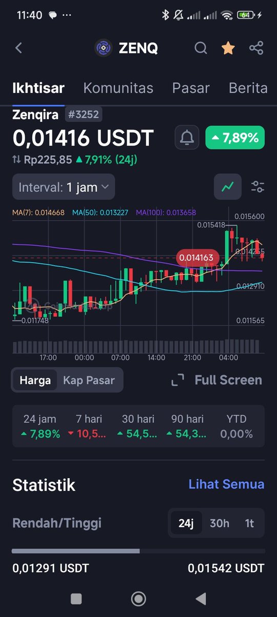 🚀 ZenQ (ZENQ) is on the rise!
📈 24H Growth: +7.89%
📆 30-Day Performance: +54.5%
Strong momentum backed by solid fundamentals! 🔥

Why is ZenQ trending? Here's why you should keep an eye on it: 👇

💡 Blockchain + AI Innovation:
ZenQ combines cutting-edge AI &amp; blockchain tech,