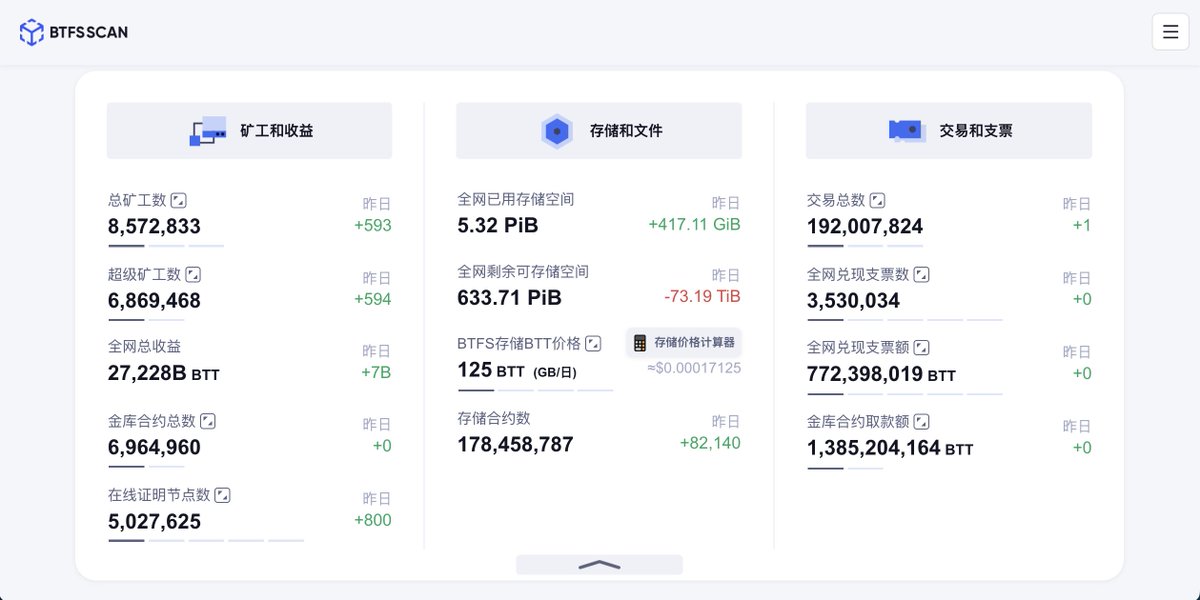 BitTorrentCN's tweet image. 📢官方数据浏览器BTFS SCAN显示，12月12日BTFS相关数据如下：

✅ 总矿工数超857万
✅ 全网合约总数超1.78亿
✅ 全网总收益超27.2万亿BTT

🎯数据来源：scan.btfs.io/#/