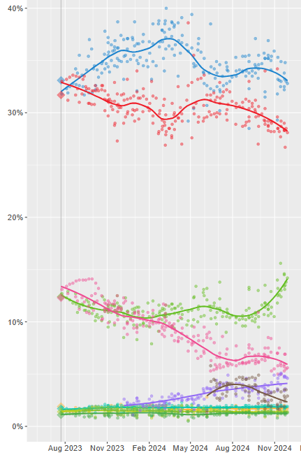 Así están evolucionando las encuestas en España, según el resumen de Wikipedia.