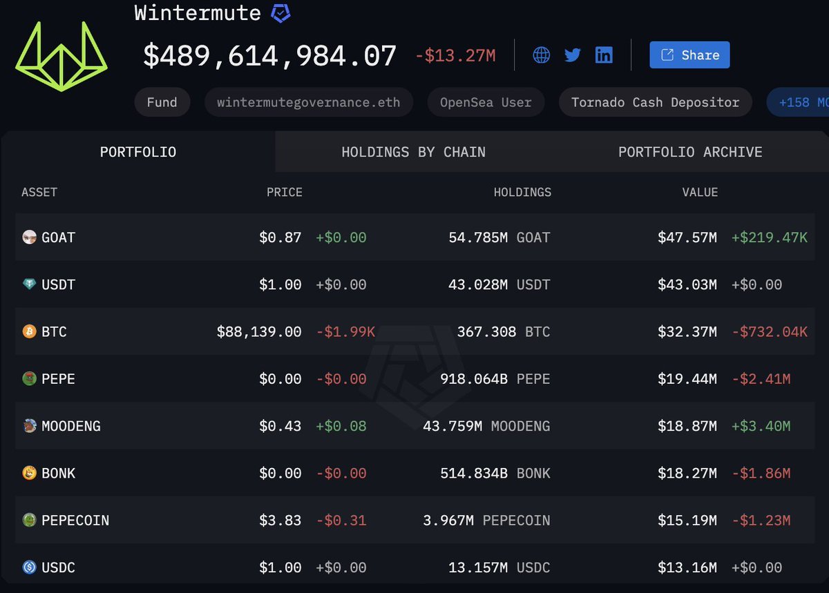 jason_chen998's tweet photo. Wintermute今年板块轮动的节奏踩的真准啊，从满仓价值币，到满仓Meme币，再到换仓价值币，每次仓位有变化都是在板块起飞前，三次全中了，果真做市商的鼻子很灵，热钱在哪总能第一时间嗅到后跑过去，图1是上个月前的，图2是今天的，Meme币的仓位已经大幅下降，价值币的比例大幅上涨 https://t.co/fCH8xxzt0u
