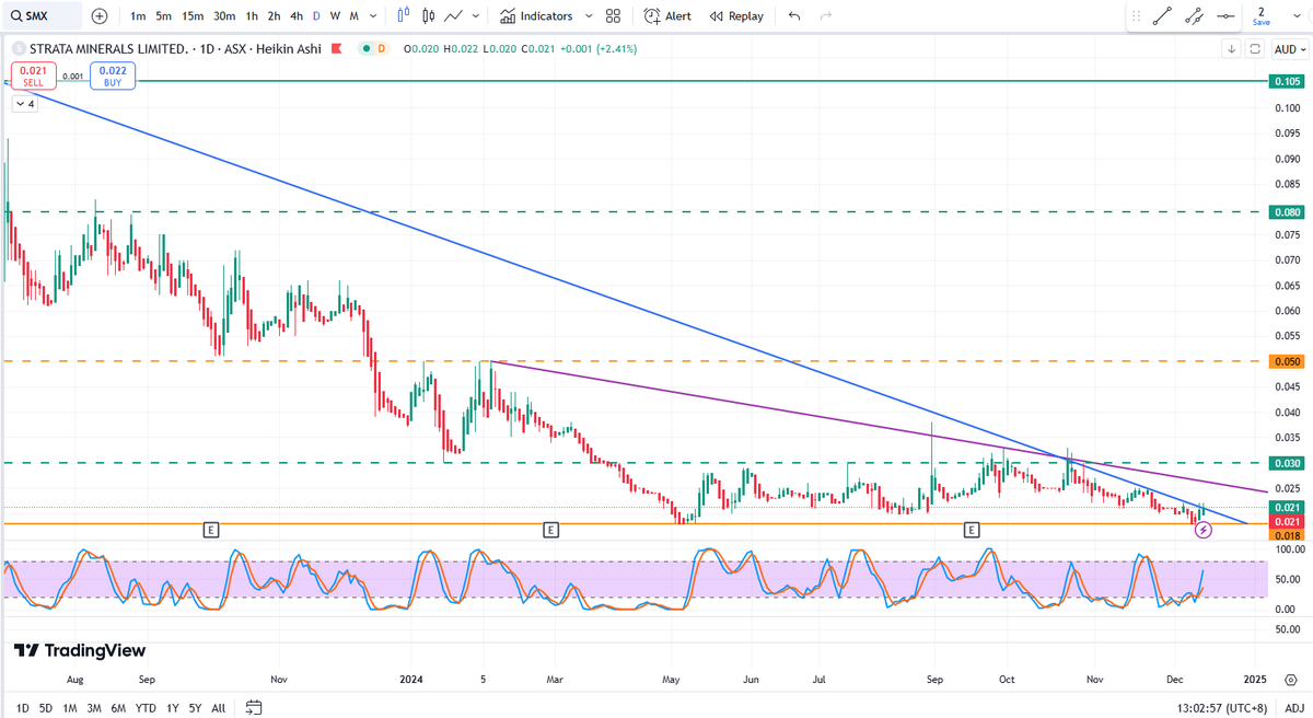 BlessedIM007's tweet photo. $SMX $SMX.AX

Reversal confirmed.......?😎🧐 https://t.co/kLNXkQxdtW