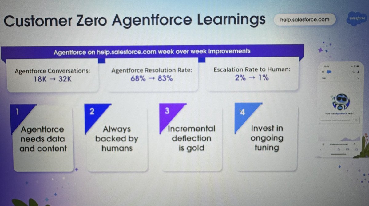 In just over a week, Agentforce on help.salesforce.com has transformed support as we know it at salesforce:
•18K → 32K conversations handled and resolved
•Resolution rates skyrocketed: 68% → 83%
•Human escalations nearly eliminated: 2% → 1%

This is the future of