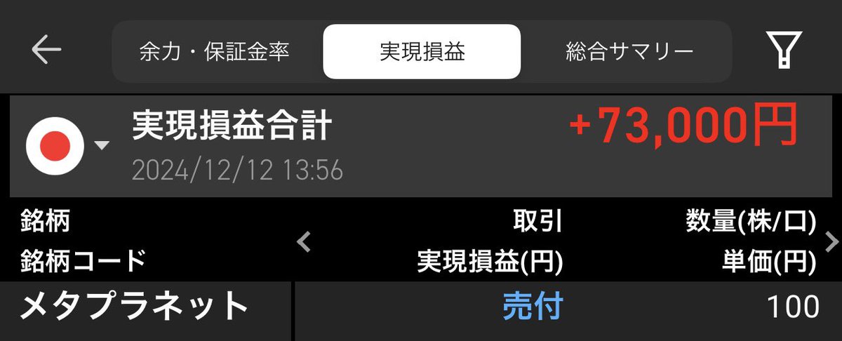 今日のスイング。

メタプラ、ずっと微益だったので売ろうとかと考えてたら、昨日から一気に上昇⤴️
いいところで売れました！
ありがとうメタプラ、また購入します。

カイオムがIRで上がってきたので購入。今回は上がりますように…

お疲れ様でした。
