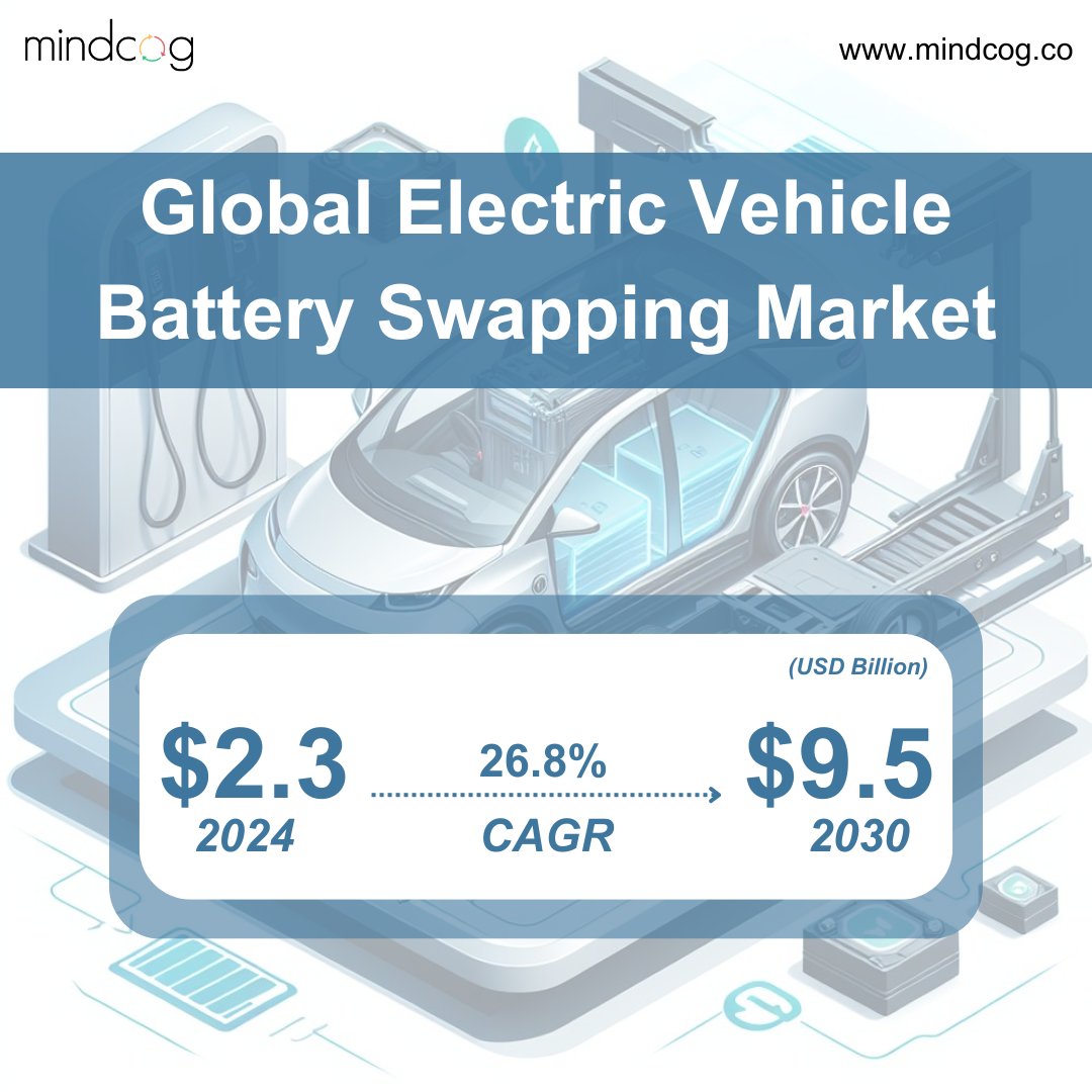 Mindcogco's tweet photo. Honda is set to launch 500+ battery swap stations by 2026, tackling EV costs and range anxiety! 🌍
The Activa e: will debut in 2025, as the global battery market, valued at USD 2.3B in 2024, surges at a 26.8% CAGR by 2030!
#EVRevolution #BatterySwap #Mindcog https://t.co/taRgWSPCA8