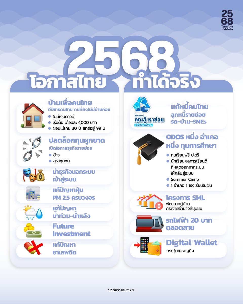 DrSinlapawit's tweet photo. นับตั้งแต่นายกรัฐมนตรีแพทองธาร ชินวัตร แถลงนโยบายต่อรัฐสภาเมื่อวันที่ 12 กันยายน 2567 เป็นเวลากว่า 90 วัน  ได้เดินหน้าทำงานเพื่อพี่น้องประชาชนอย่างเต็มที่ เพื่อวางรากฐานของประเทศไทยในทศวรรษหน้า ทำให้คนไทย มีกิน มีใช้ มีเกียรติ มีศักดิ์ศรี   

#พรรคเพื่อไทย #2568โอกาสไทยทำได้จริง https://t.co/9Zo9IFST1A