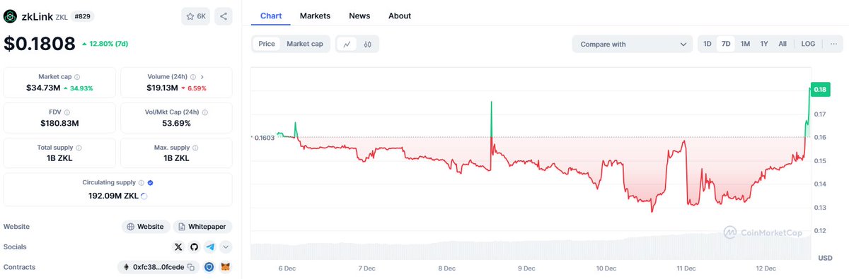 zkLink_Official's tweet photo. Doubt Zippy at your peril. 

We told you all he is here to make #ZK tech and #zkLink great again. Numbers don't lie. The tide has just turned... https://t.co/TgWvNOzORN