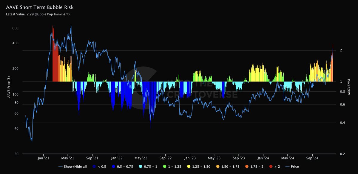 ITC_Crypto's tweet photo. $AAVE Short Term Bubble Risk https://t.co/lL4e9Z70PV