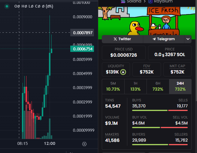 BegumHODL's tweet photo. $DUCK on #SOL- @ducksolcto

It's making very strong progress. Be brave everyone, it's worth a try  It will soon reach the 1M

mcap: $752K/ liq: $139K

ca
2ru7VX6NnaZ78znCtgGmYs2PdcAQRCr3UaPfRkDUpump

DYOR NFA https://t.co/rYyrhRqyQ5