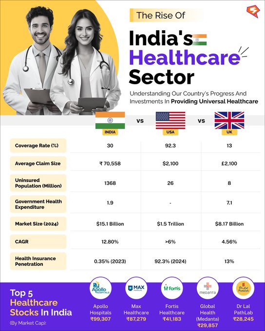 In a world where the UK strives for universal coverage and the US battles sky-high claim sizes, India stands out for its affordable medical care🤩

#finance #healthcare #india #stockmarket #trading #investing #usa #uk #pharma