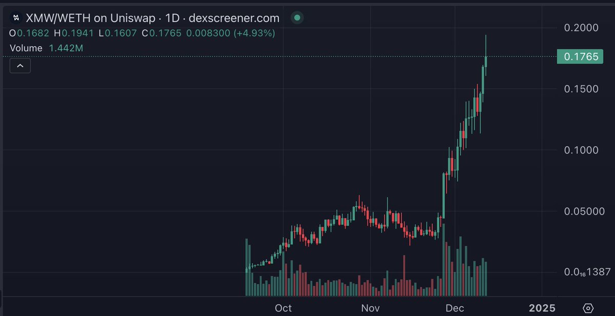 The ticker is $XMW
