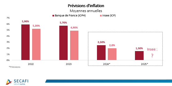 Secafi (@cabinetsecafi) on Twitter photo Selon les prévisions, l’inflation devrait continuer à ralentir en 2025.
Des précisions réalistes ?
Connectez-vous à notre #webinar Spécial #NAO2025 pour en savoir +, avec <a href="/AliceRustique/">Alice Rustique</a> #centreétudesetdata et notre expert Jean-Marc Etienne.
secafi.com/evenements-et-… Selon les prévisions, l’inflation devrait continuer à ralentir en 2025.
Des précisions réalistes ?
Connectez-vous à notre #webinar Spécial #NAO2025 pour en savoir +, avec <a href="/AliceRustique/">Alice Rustique</a> #centreétudesetdata et notre expert Jean-Marc Etienne.
secafi.com/evenements-et-…