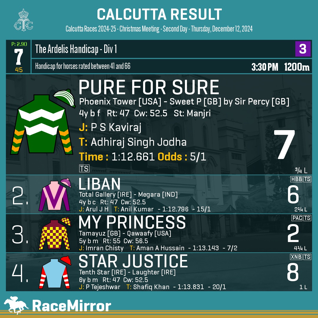 RaceMirror's tweet photo. Kolkata: Race 7
1️⃣ PURE FOR SURE
J: P S Kaviraj
T: Adhiraj Singh Jodha
.
2️⃣ Liban
3️⃣ My Princess
4️⃣ Star Justice
.
.
#RaceMirror
#PureForSure #PSKaviraj #AdhirajSinghJodha #Calcutta #HorseRacing #CalcuttaRaces #RCTC #RoyalCalcuttaTurfClub #Kolkata https://t.co/y5oiqbrCay