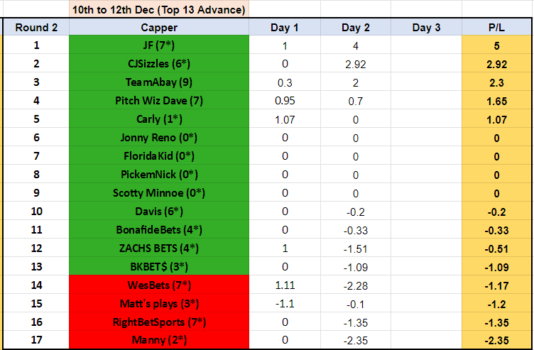 Showdown 72⚔️🏆
End of Day 2, R2

TOP 5
<a href="/JFar1887/">JFarling</a> 🔥🔝🤑
<a href="/CJSizzles/">CJSizzles</a> ⚽️
<a href="/teamabay/">#TeamAbay</a> 💵
<a href="/thy_pitchwizard/">Pitch Wiz Dave 🧙‍♂️⚽️</a> 💰
<a href="/carlyonsports/">Carly</a> ⭐️

#GamblingX 
#GamblingTwitter 
#Handicap 
#sportsbettor 
#NFL 
#NBA 
#NHL