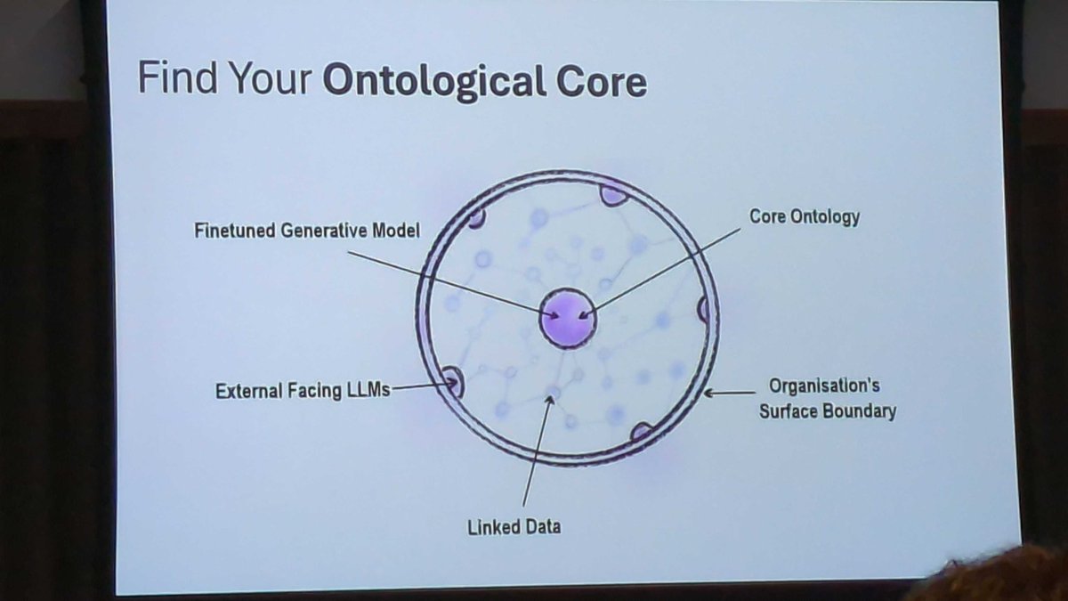 cyberandy's tweet photo. "Embrace your ontological core"  ~ Tony Seale #cdl24
Organizations face explosive data growth. Ontologies and KGs enable meaningful AI, while decentralizing and standardizing data as semantic products (DPROD) builds resilience. https://t.co/JbnTsQAaO3