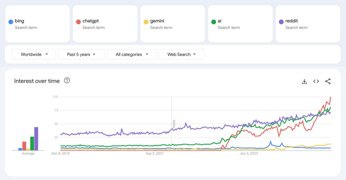 One Year Later ...

AI: I did it! I finally surpassed Reddit!

ChatGPT: Haha, I'm already ahead of you!

Bing: Wait, I'm still trying to figure out how to make a simple web interface!

Bard: I'm Gemini now! Wait for me!