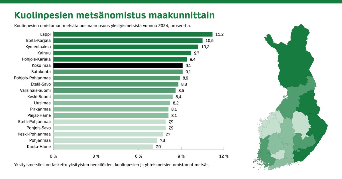 Kuolinpesät omistavat noin 9 prosenttia Suomen yksityismetsistä. Yleisintä kuolinpesämuotoinen metsänomistaminen on Lapissa, Etelä-Karjalassa ja Kymenlaaksossa. Omistusmuotona kuolinpesä on hankala ja kannattaa yleensä purkaa.

Lue lisää uutisesta: metsakeskus.fi/fi/ajankohtais…