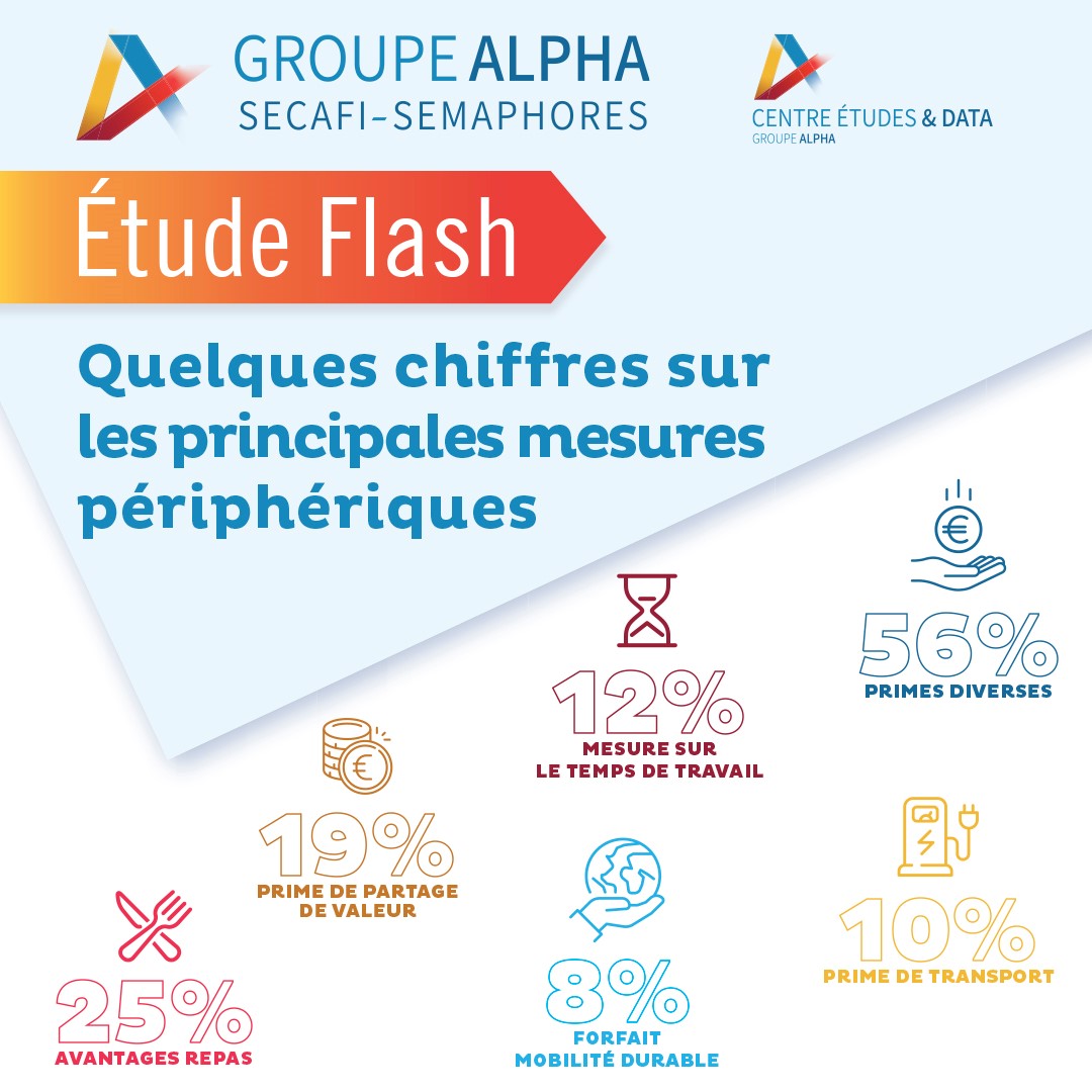 Secafi (@cabinetsecafi) on Twitter photo #NoteFlash #NAO2025
Une grande diversité de mesures périphériques pour compenser la ↘️ des budgets d’augmentation ?
Retrouvez l'#étudeflash du #centreétudesetdata du <a href="/GroupeAlpha/">GroupeAlpha</a> présentée ce matin par <a href="/AliceRustique/">Alice Rustique</a> lors de notre #webinar
📍 groupe-alpha.com/publications/p… #NoteFlash #NAO2025
Une grande diversité de mesures périphériques pour compenser la ↘️ des budgets d’augmentation ?
Retrouvez l'#étudeflash du #centreétudesetdata du <a href="/GroupeAlpha/">GroupeAlpha</a> présentée ce matin par <a href="/AliceRustique/">Alice Rustique</a> lors de notre #webinar
📍 groupe-alpha.com/publications/p…