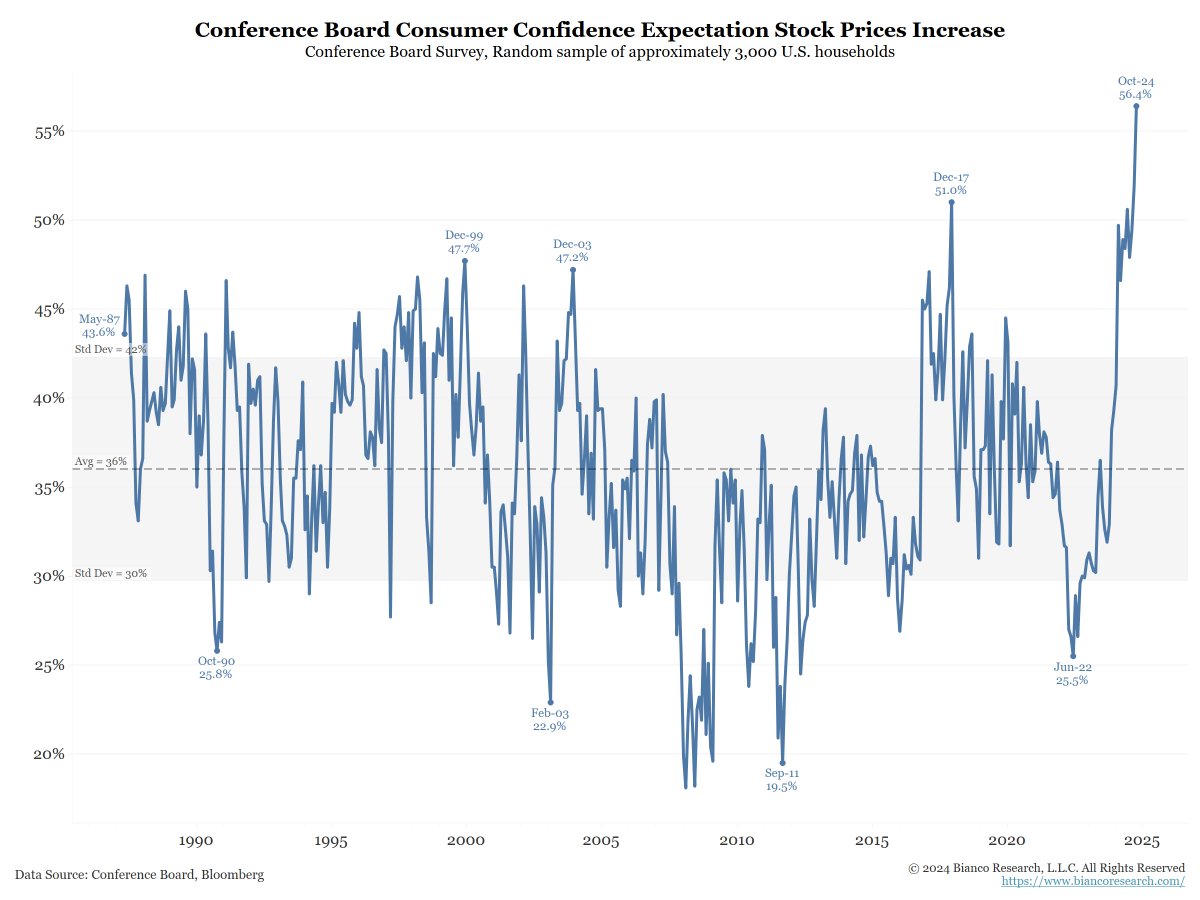 biancoresearch's tweet photo. 1/2

The percentage of respondents that expect stock prices to rise over the next 12 months. The survey began in May 1987. https://t.co/9PzqFOdvt2