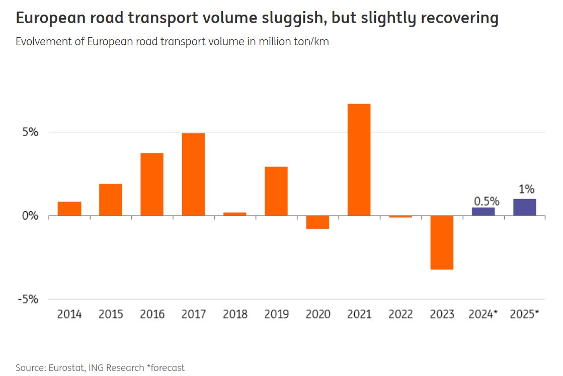 European road haulage is slightly picking up after a serious downturn. Economic stagnation – especially in Germany – will, however, limit growth, writes <a href="/RicoLuman/">Rico Luman</a>.

More here: think.ing.com/articles/why-r…