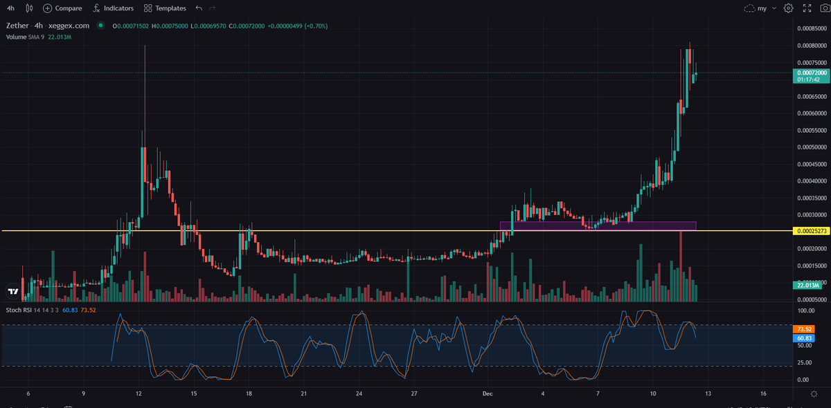 Lets go! Both the #Hashrate and #Zether $ZTH Price are hitting All time high! Follow the hashrate, to the moon! @ZetherOrg
