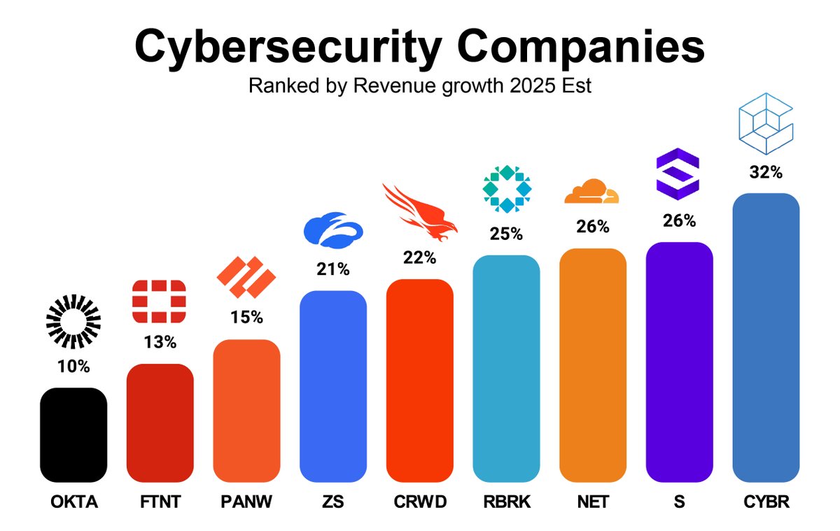 Let's consider analyst forecasts for 2025 for the Cybersecurity Sector.  

Analysts expect the highest growth from $CYBR at +32%, $S at +26%, $NET at +26%, $RBRK at +25%,  $CRWD at +22%, and $ZS at +21%.    

Growth for other companies is anticipated to be significantly slower: