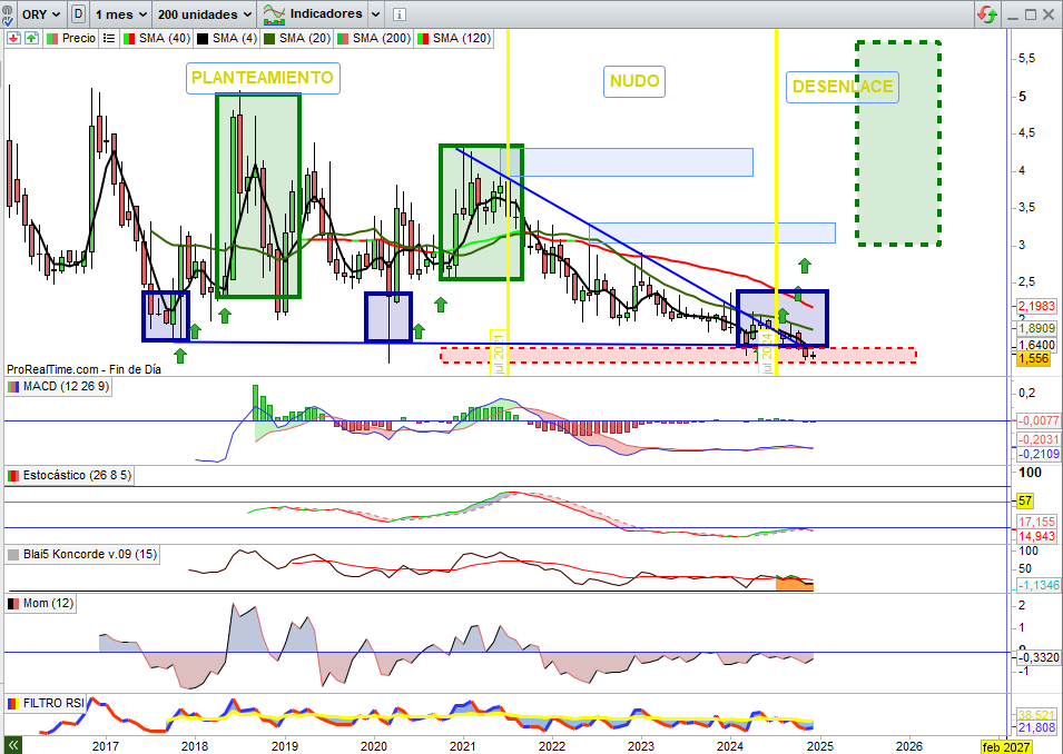 JCPF_Carlos's tweet photo. #ORYZONGENOMICS #ORYZON 1,62€, +4,11% Vamos a ver si se abandona ya la influencia de esa mecha de vela ya comentada y se pone en valor sobre el Triple Suelo Estructural. En cuanto lo active, en escenario #PORTICO #FASEIII #FDA #EEUU en este tipo de inversiones uno de los valores que puede vivir un gran repunte en pequeño período de tiempo. Puede haber llegado su momento, para ello, primera clave en este momento la superación de la resistencia zona 1,70€.