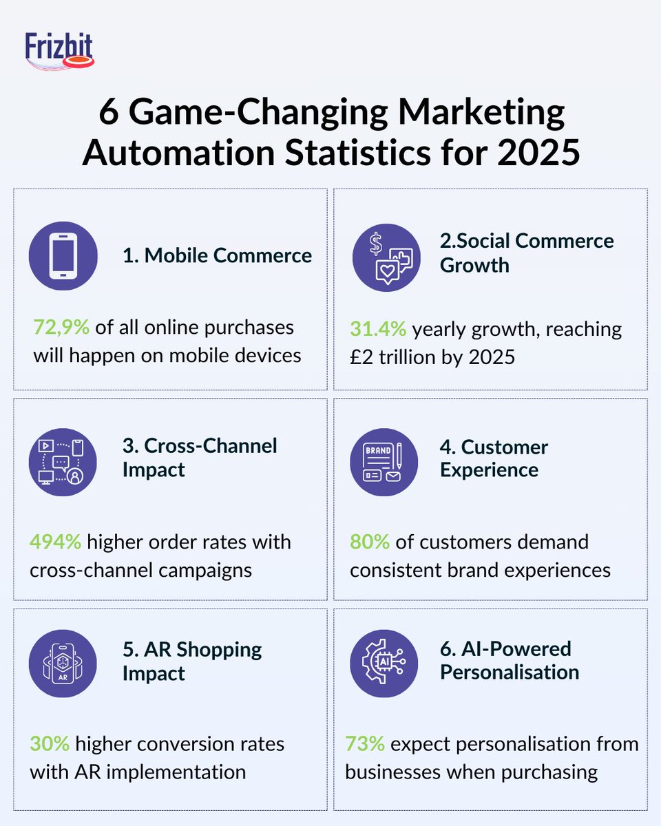 🚨 73% of customers demand personalized experiences, yet most brands still blast generic messages.

The cost? Lost sales, and customers switching to competitors who 'get' them.

Read more: frizbit.com/blog/marketing…