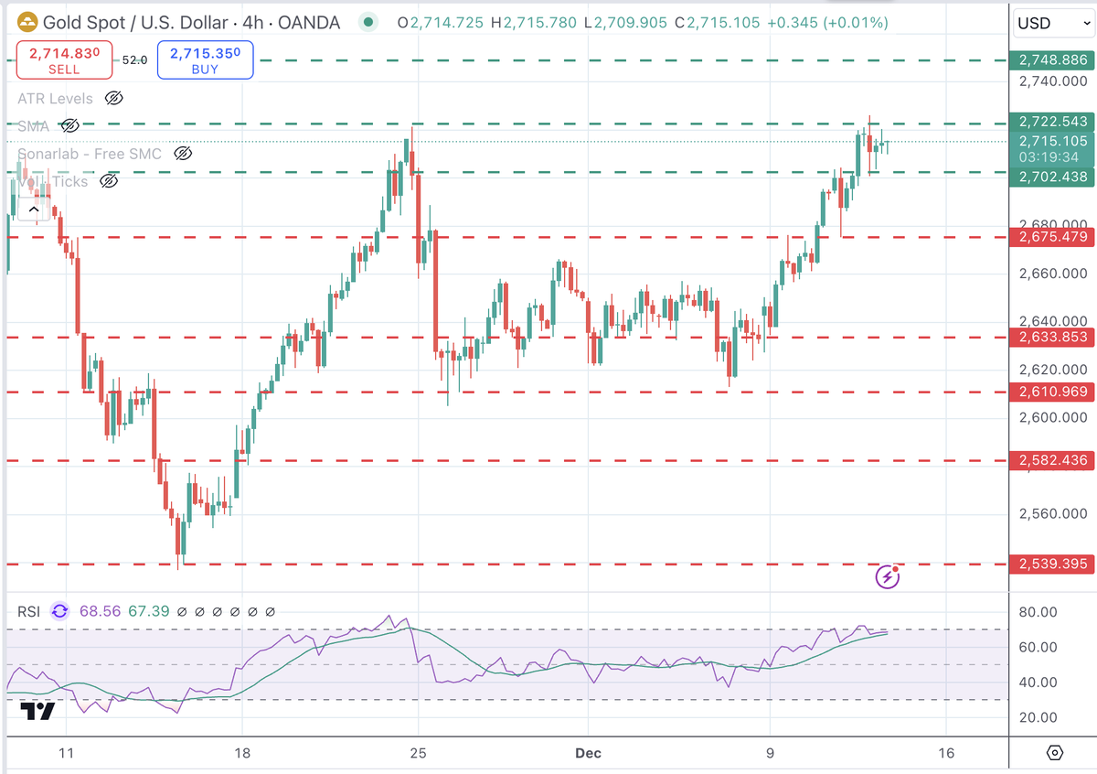 Forexandgold900's tweet photo. Gold rally pauses below $2,720 after recent highs, but broader trend stays positive! Resistance: $2,720 &amp; $2,750 | Support: $2,700 &amp; $2,675 📈💰 Stay ahead in trading!

👉 Join our VIP Signals group now: https://t.co/OqtkKxHKxV

#Gold #XAUUSD #Forex #TradingSignals https://t.co/UMZKLZ9U1O