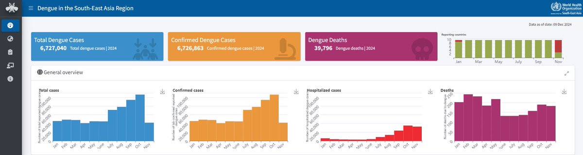 HaarKarin's tweet photo. 🚀🌟 Launch of our 𝑹𝒆𝒈𝒊𝒐𝒏𝒂𝒍 𝑫𝒆𝒏𝒈𝒖𝒆 𝑫𝒂𝒔𝒉𝒃𝒐𝒂𝒓𝒅 🌟🚀 @WHOSEARO! It marks a key step in #dengue #surveillance and control in South-East Asia.

💻 https://t.co/yUm5jnqpGZ

 🙏to #WHE and #CDS teams in #SEARO for their excellent #collaboration and #teamwork https://t.co/FslcuZ5Oqc