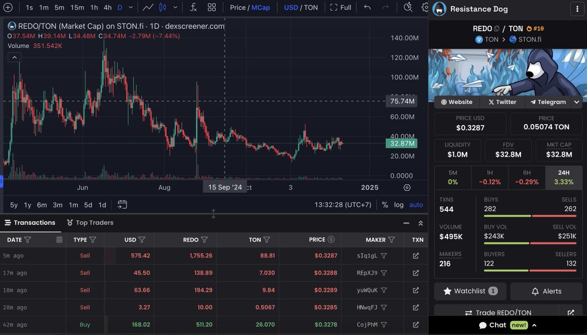 Memecoin_Space's tweet image. If you're interested in the TON ecosystem, don't miss out on $REDO; it'll soon be listed on Binance 😉