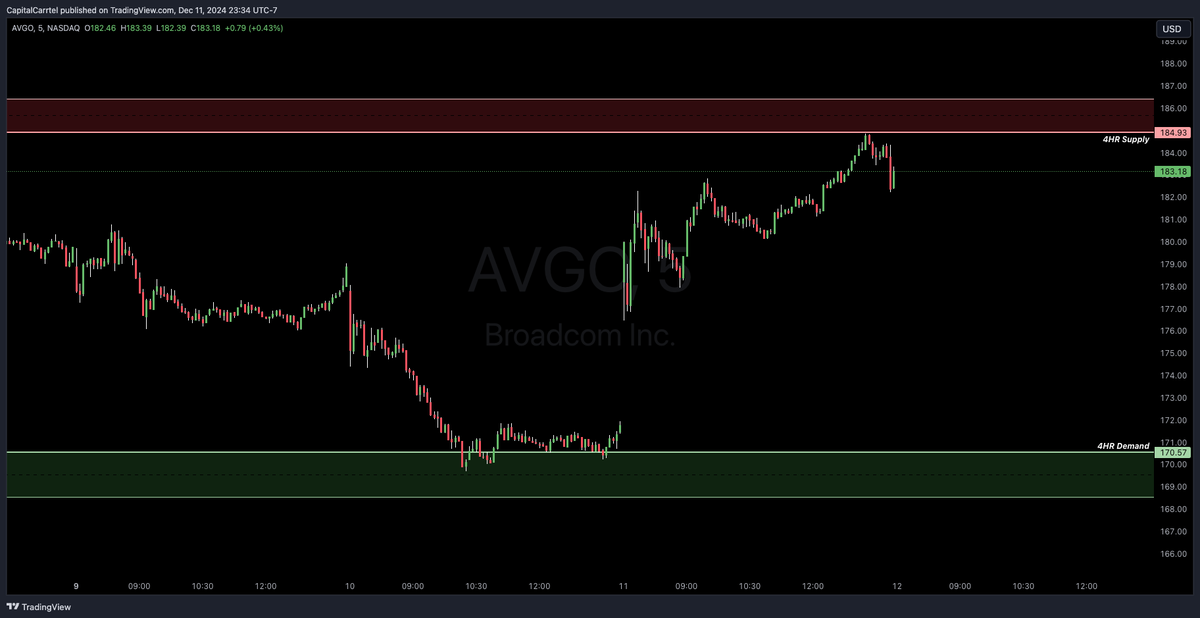 CapitalCarrtel's tweet photo. 📊 Pre-Market Watchlist – December 12, 2024

📌 $NVDA
Demand: 137.62 - 135.71
Supply: 141.90 - 143.23

📌 $MSFT
Demand: 437.29 - 436.10
Supply: 443.90 - 448.39, 445.80

📌 $AVGO
Demand: 170.57 - 168.55
Supply: 184.93 - 186.43

Tracking these key levels today for potential market moves. Stay disciplined and watch for precision entries. For real-time alerts and in-depth analysis, 

Join Capital Carrtel 👉 https://t.co/jSlThgWUjR

#StockMarket #PreMarket #CapitalCarrtel #OptionsTrading #TradingCommunity