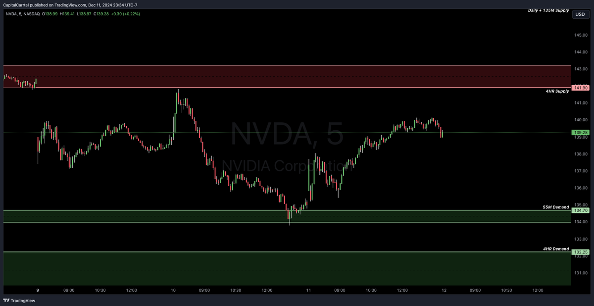 CapitalCarrtel's tweet photo. 📊 Pre-Market Watchlist – December 12, 2024

📌 $NVDA
Demand: 137.62 - 135.71
Supply: 141.90 - 143.23

📌 $MSFT
Demand: 437.29 - 436.10
Supply: 443.90 - 448.39, 445.80

📌 $AVGO
Demand: 170.57 - 168.55
Supply: 184.93 - 186.43

Tracking these key levels today for potential market moves. Stay disciplined and watch for precision entries. For real-time alerts and in-depth analysis, 

Join Capital Carrtel 👉 https://t.co/jSlThgWUjR

#StockMarket #PreMarket #CapitalCarrtel #OptionsTrading #TradingCommunity