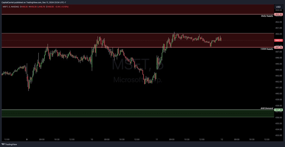 CapitalCarrtel's tweet photo. 📊 Pre-Market Watchlist – December 12, 2024

📌 $NVDA
Demand: 137.62 - 135.71
Supply: 141.90 - 143.23

📌 $MSFT
Demand: 437.29 - 436.10
Supply: 443.90 - 448.39, 445.80

📌 $AVGO
Demand: 170.57 - 168.55
Supply: 184.93 - 186.43

Tracking these key levels today for potential market moves. Stay disciplined and watch for precision entries. For real-time alerts and in-depth analysis, 

Join Capital Carrtel 👉 https://t.co/jSlThgWUjR

#StockMarket #PreMarket #CapitalCarrtel #OptionsTrading #TradingCommunity