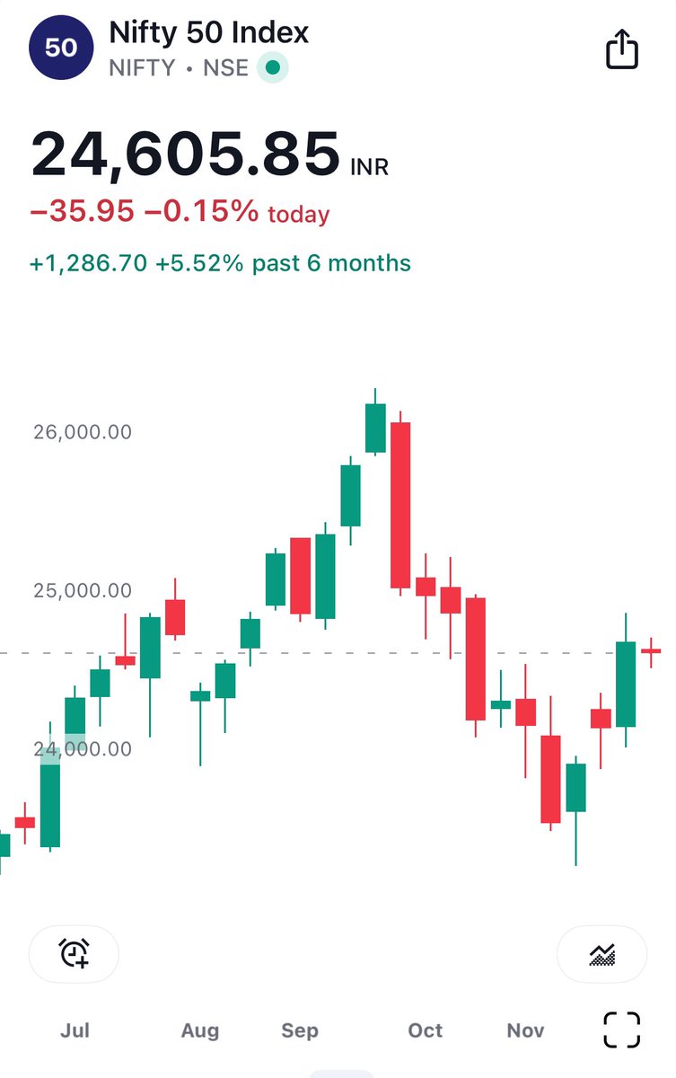 ONENESSWEALTH's tweet photo. Caution Update ⚠️:
There is some kind of nervousness in markets . 
1. Earnings are saturating. 
2. ⁠Sector based selling unlike sector based buying seen in last 36 months. 
3. ⁠Global divisiveness and conflict like never before. 
4. ⁠Climate change is hurting and impact is only aggravating. 
5. ⁠Super Efficiency is disrupting faster than ever before. 
6. Asset allocation trends suggest Risk capital fleeing for safety. 
Message is to encourage self reflection and review .