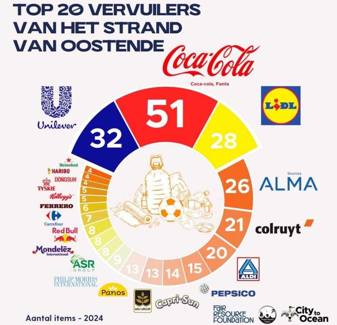 Aan het strand van Oostende, op een zomerse dag... @ProperStrand telt de dingen. <a href="/CocaColaBE_nl/">Coca-Cola België</a> de trieste winnaar. Dat Heineken het eerste biermerk is, wijst op een tekort aan meerwaardezoekers op ´t strange.

buff.ly/3VAOI8d