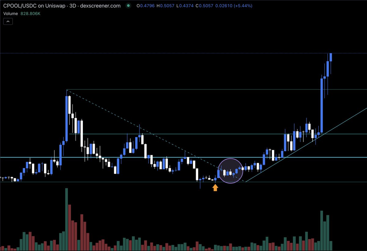 ChillTRD's tweet photo. $CPOOL is in price discovery. 🚀

It's an RWA monster in the making and one of the most obvious choices in the RWA niche.

→ Institutions coming
→ BlackRock interested
→ Partnerships continue to be announced.

This is the only high-conviction exposure I have to the RWA sector.

It's all I need.