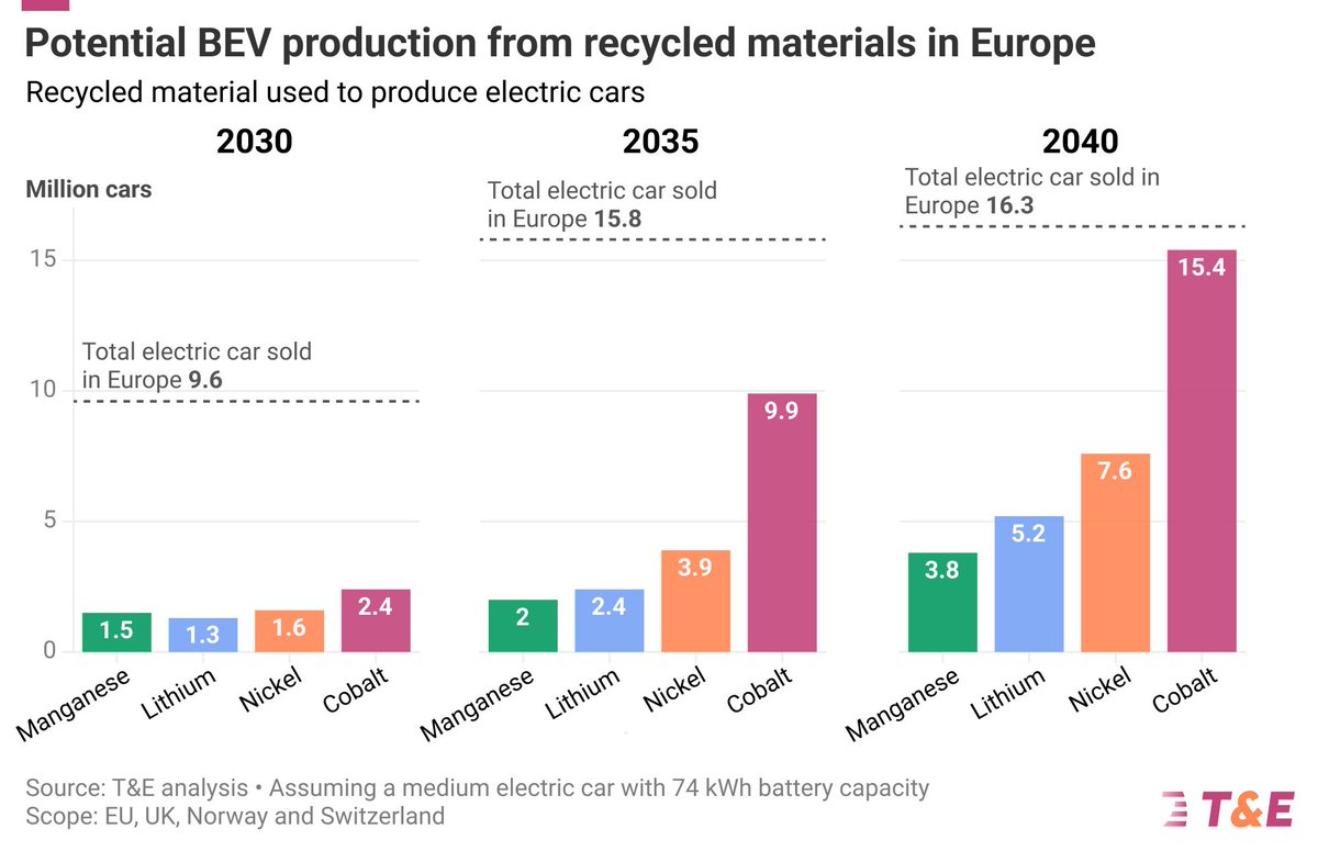 NEW: Recycling battery metals could supply up to a quarter of Europe’s electric cars by 2030, cutting its reliance on battery mineral imports.
🧵