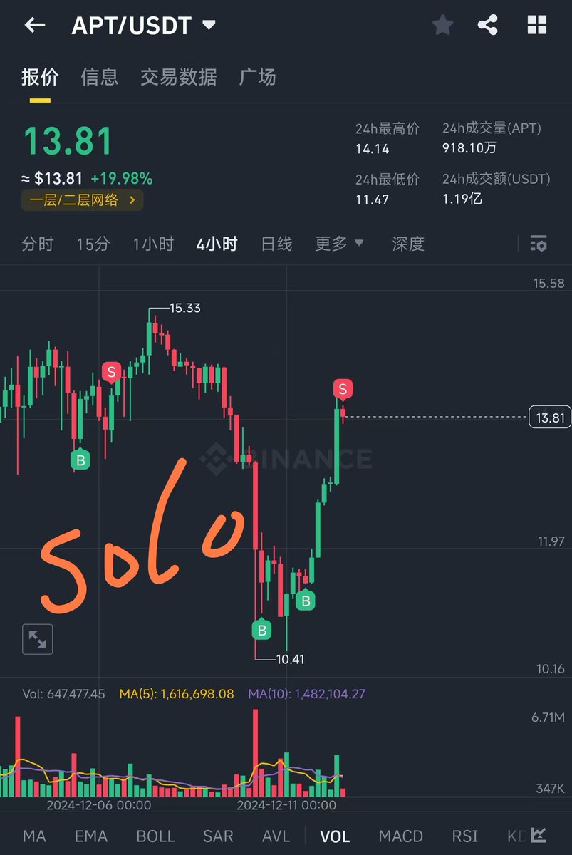 blockchain_Solo's tweet photo. 【关于牛市高位山寨--追击、避险、回补】的一些复盘

条件：当牛市启动一段时间后，大饼高位出现大分歧并滞涨，并且山寨累计了一定涨幅时，此时需要看大饼做山寨
1.追击：当BTC横盘震荡，或者低位向压力位拉升时，且山寨有赚钱效应时，即使高位票，也还有空间，牛市就是低点抬高，高点不断创新高；
2.避险：当BTC到达压力位附近测试时，此时需要提防BTC突破不成功的大跌，要及时斩仓山寨，即使没涨的也要斩掉，否则BTC跌下来的时候，山寨就要挨大比斗，来个30%的跌幅；
3.分段：行情可以一段一段的做，大饼压力位附近斩仓，山寨的超额收益部分回大饼减少回撤，或者山寨空仓等待，牛市就是螺旋上升，并不能一蹴而就，即使有的山寨有独立行情踏空了，还有其他山寨可以选择；
4.山寨回补仓位
（1）当大饼突破不成功，且跌到支撑位附近企稳并获得支撑，再次补仓山寨，博弈超跌反弹，跌的多，反弹的也也多；
（2）当大饼突破压力位时，再加仓山寨，山寨突破压力位后的空间涨幅更大；