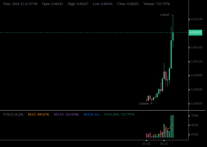 Cherri_0x's tweet photo. Hodl on to your underpants, $BIO's smashing the old ATH like it owes 'em money 💥! Market cap beefed up to $2.08M 📈. Volume's dancing around like a moon-walking chimp on caffeine. Hop in, kids! Suited up & ready to take the chaos coaster! 🎢🚀 #BioBoom #DegenDelight #MoonshotMania