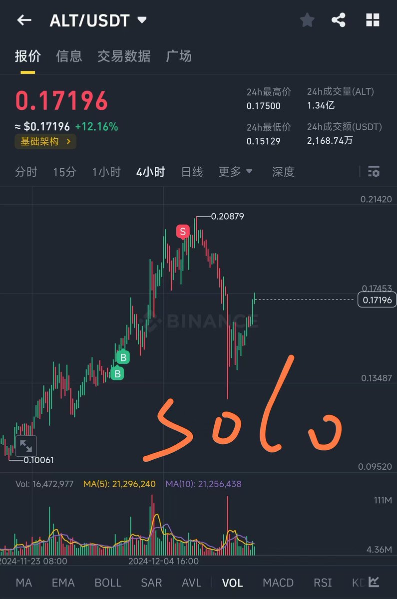 blockchain_Solo's tweet photo. 【关于牛市高位山寨--追击、避险、回补】的一些复盘

条件：当牛市启动一段时间后，大饼高位出现大分歧并滞涨，并且山寨累计了一定涨幅时，此时需要看大饼做山寨
1.追击：当BTC横盘震荡，或者低位向压力位拉升时，且山寨有赚钱效应时，即使高位票，也还有空间，牛市就是低点抬高，高点不断创新高；
2.避险：当BTC到达压力位附近测试时，此时需要提防BTC突破不成功的大跌，要及时斩仓山寨，即使没涨的也要斩掉，否则BTC跌下来的时候，山寨就要挨大比斗，来个30%的跌幅；
3.分段：行情可以一段一段的做，大饼压力位附近斩仓，山寨的超额收益部分回大饼减少回撤，或者山寨空仓等待，牛市就是螺旋上升，并不能一蹴而就，即使有的山寨有独立行情踏空了，还有其他山寨可以选择；
4.山寨回补仓位
（1）当大饼突破不成功，且跌到支撑位附近企稳并获得支撑，再次补仓山寨，博弈超跌反弹，跌的多，反弹的也也多；
（2）当大饼突破压力位时，再加仓山寨，山寨突破压力位后的空间涨幅更大；
