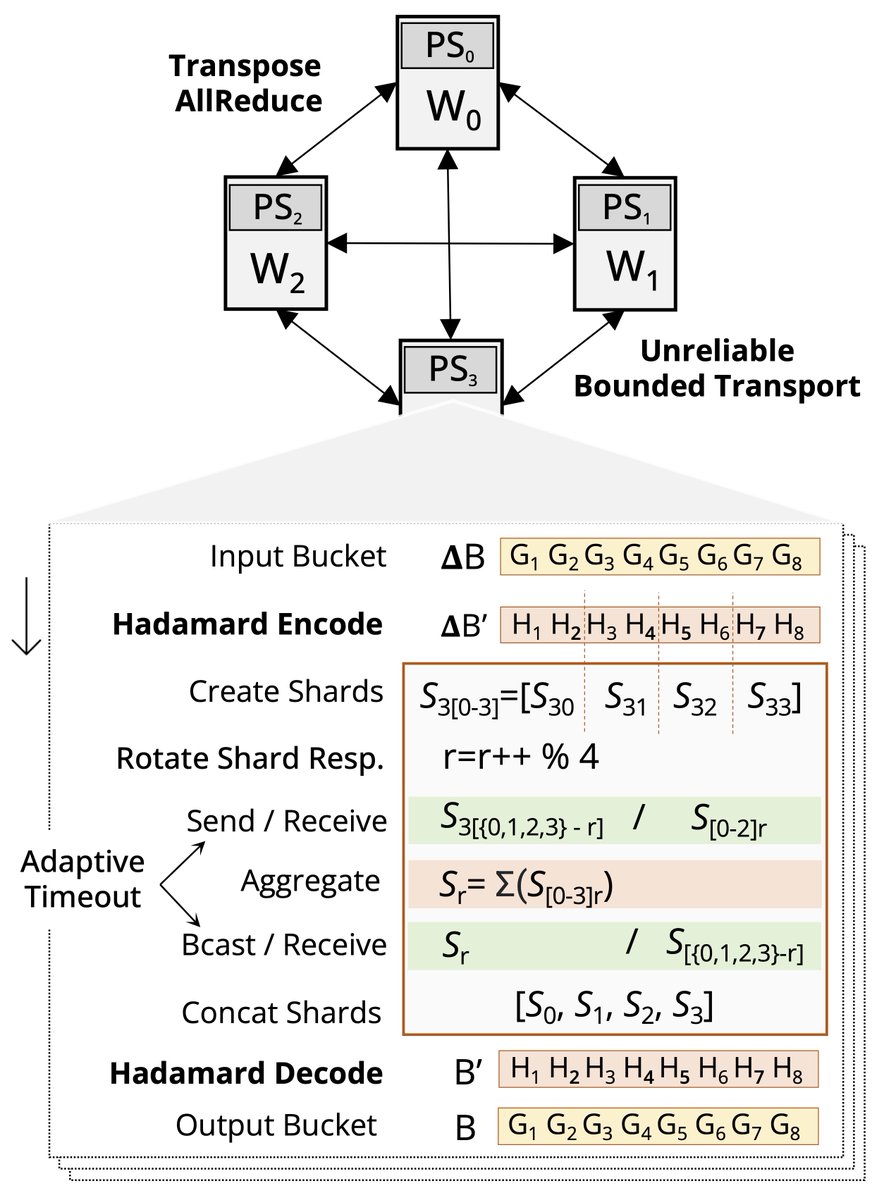 Thrilled to share that our work, OptiReduce: A Collective Communication System for the Cloud---in collaboration with <a href="/nvidia/">NVIDIA</a> and @broadcom---has been accepted to #NSDI '25! 🎉 Huge kudos to my student, Ertza Warraich, for his persistence and resilience in making this happen!! 🙏🏼