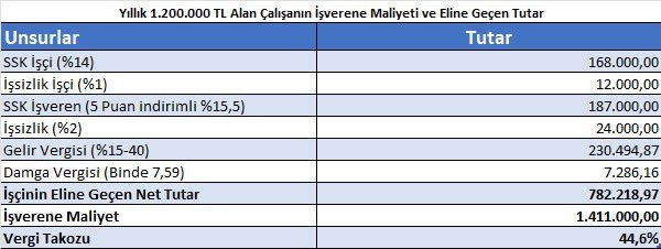 İçinde bulunduğumuz yıl aylık BRÜT 100.000 lira, yıllık toplam BRÜT 1.200.000 lira maaş alan bir çalışanın yılın sonunda eline geçecek net tutar 782.218 liradır. Oysa bu çalışanın işverene maliyeti ise 1.411.000 liradır. Aradaki 628.782 lira ise gelir vergisi, damga vergisi, işçi