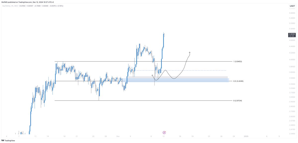 $SUI - 40% up since my entry and new ATH. Now you can take profit, and move your stop loss to breakeven.

You're welcome.